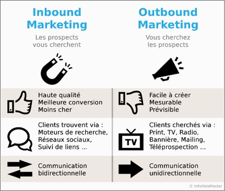 Madame monsieur agency Inbound vs Outbound marketing